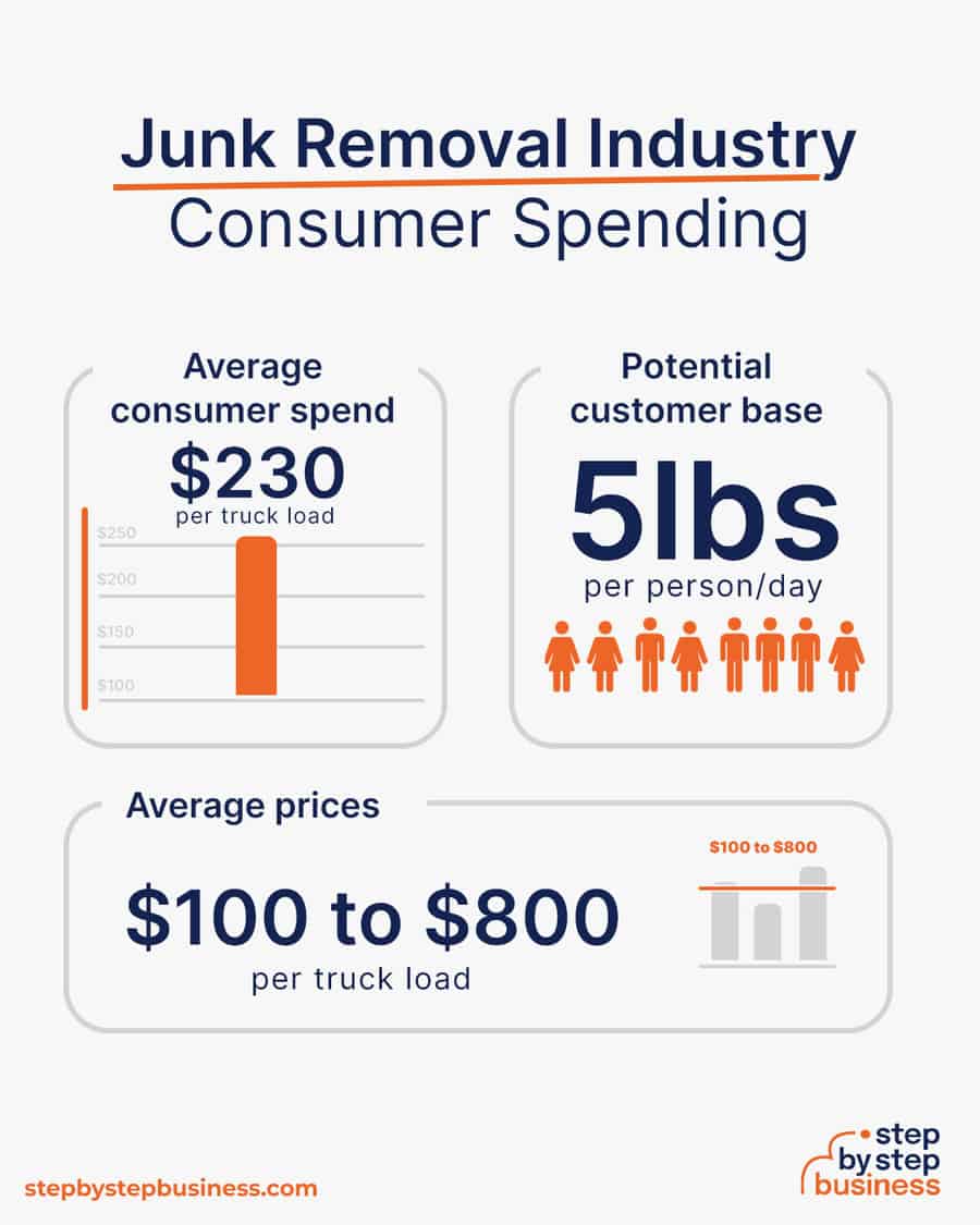 junk removal industry consumer spending