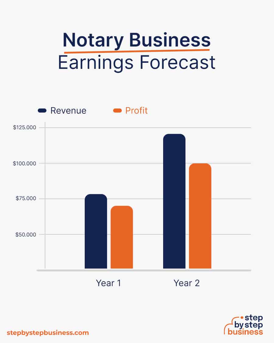 Notary business earnings forecast