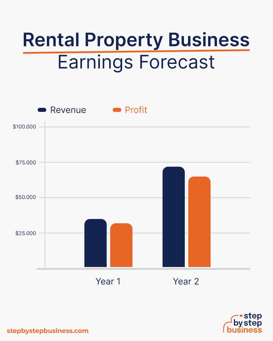 Rental Property business earnings forecast