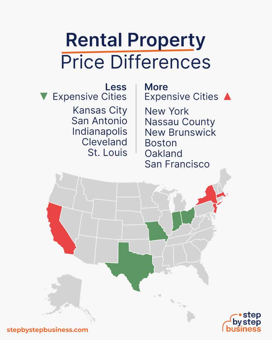 rental property price differences
