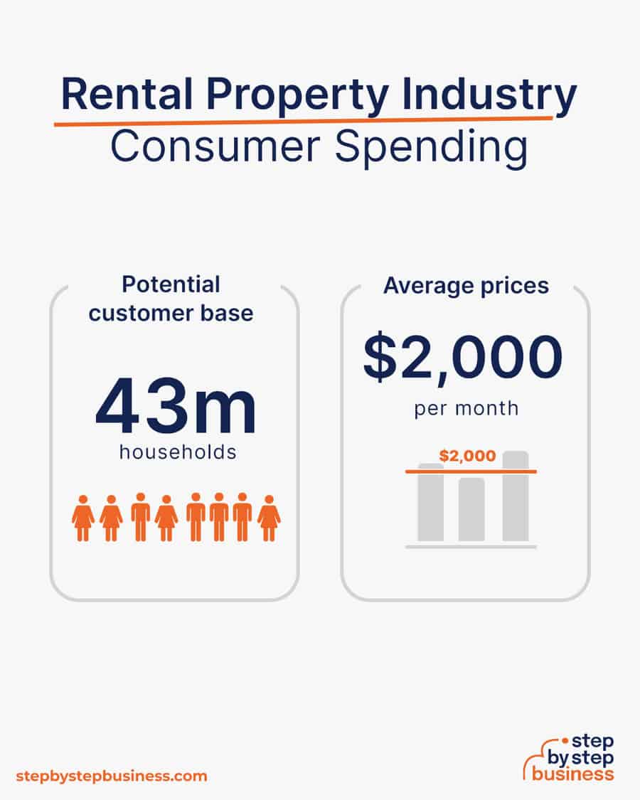 rental property industry consumer spending