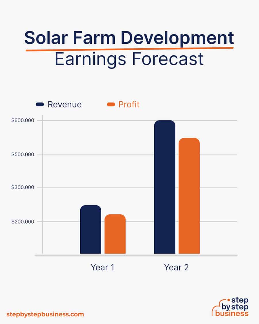 solar farm development business earnings forecast