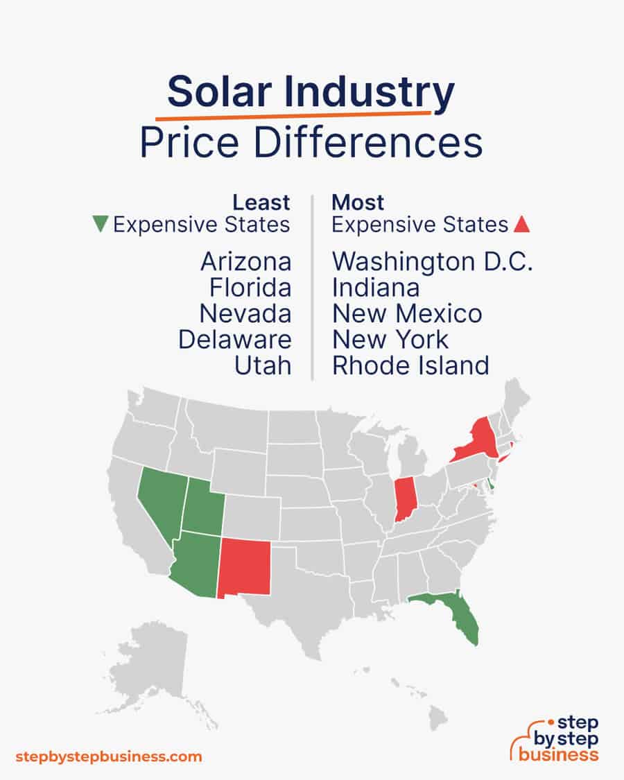 Solar industry price differences