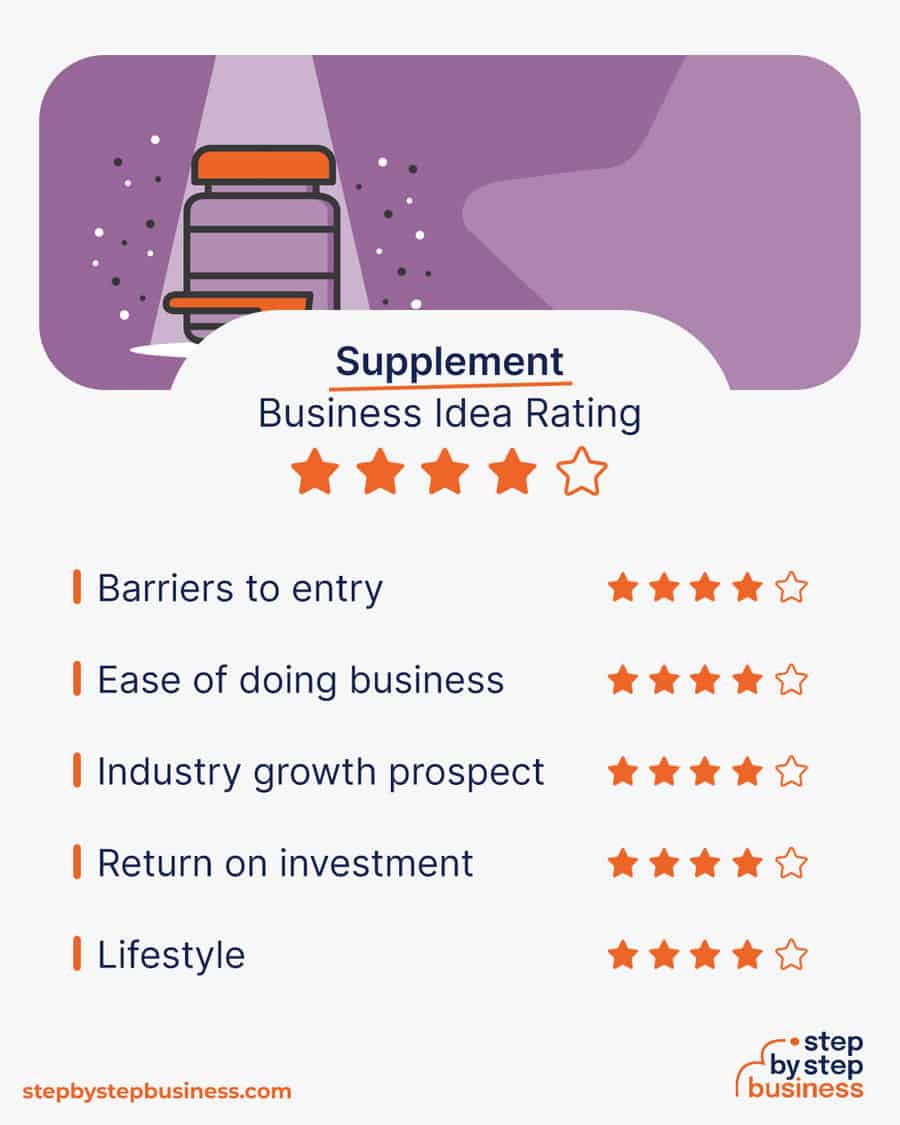 supplement business idea rating