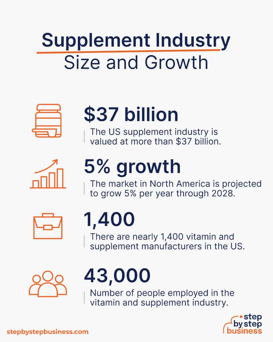 supplement industry size and growth