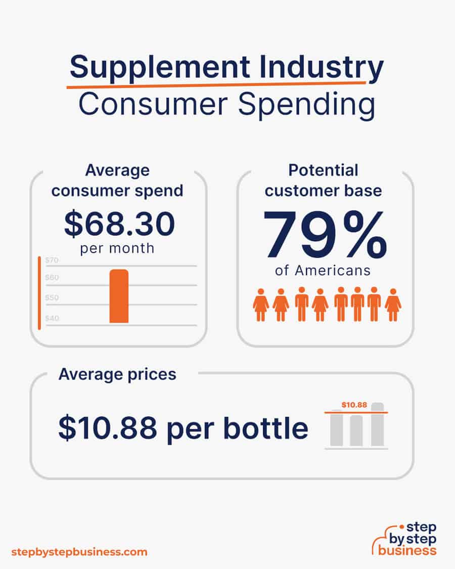 supplement industry consumer spending