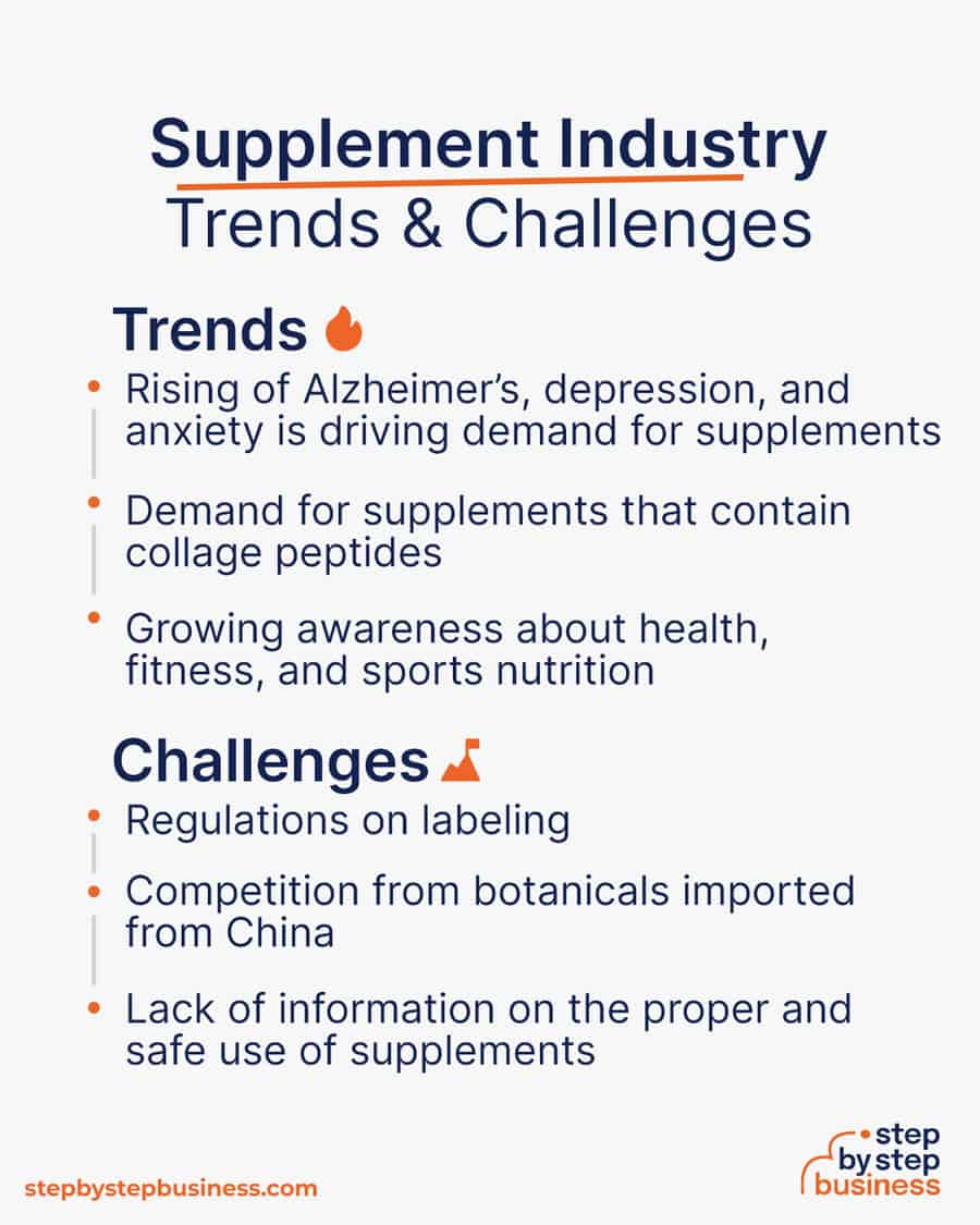 supplement industry Trends and Challenges
