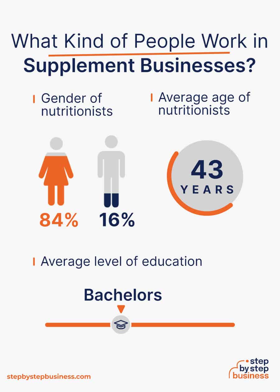 supplement industry demographics