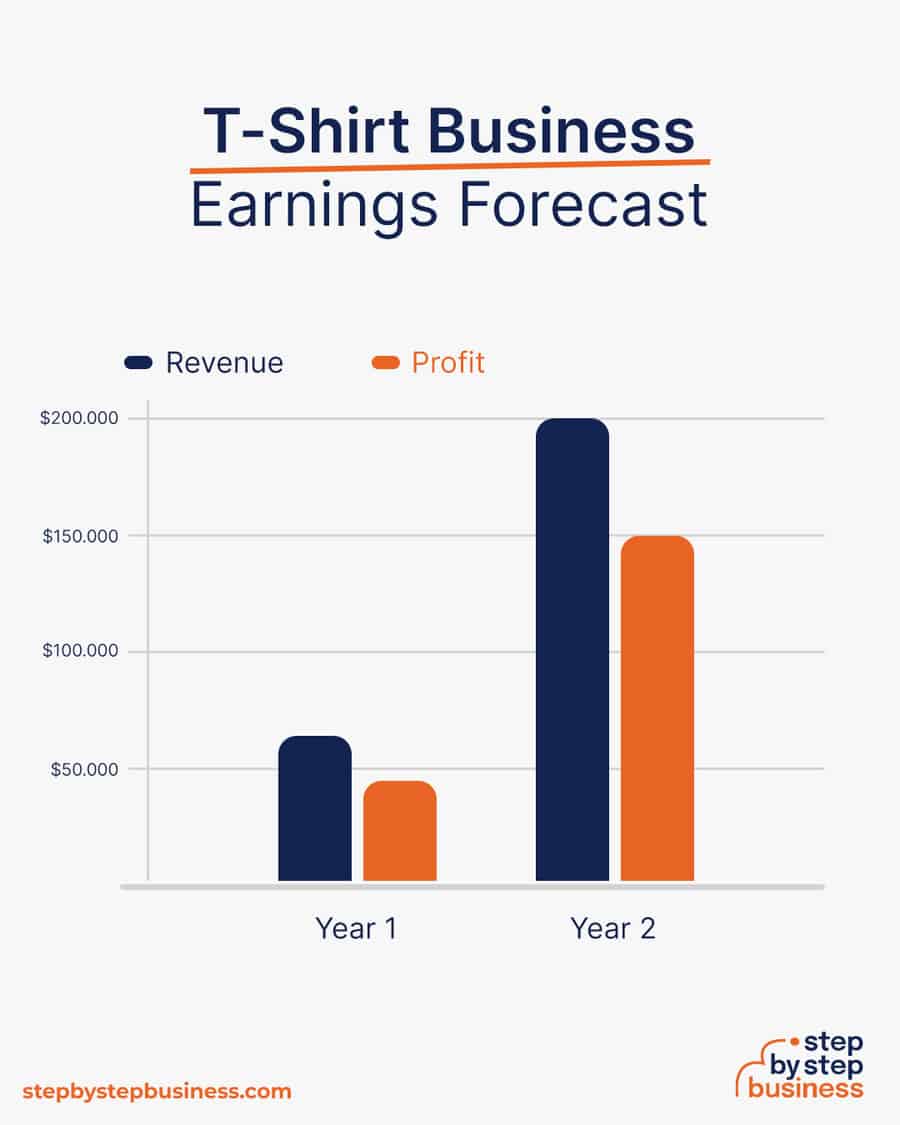 t-shirt business earnings forecast