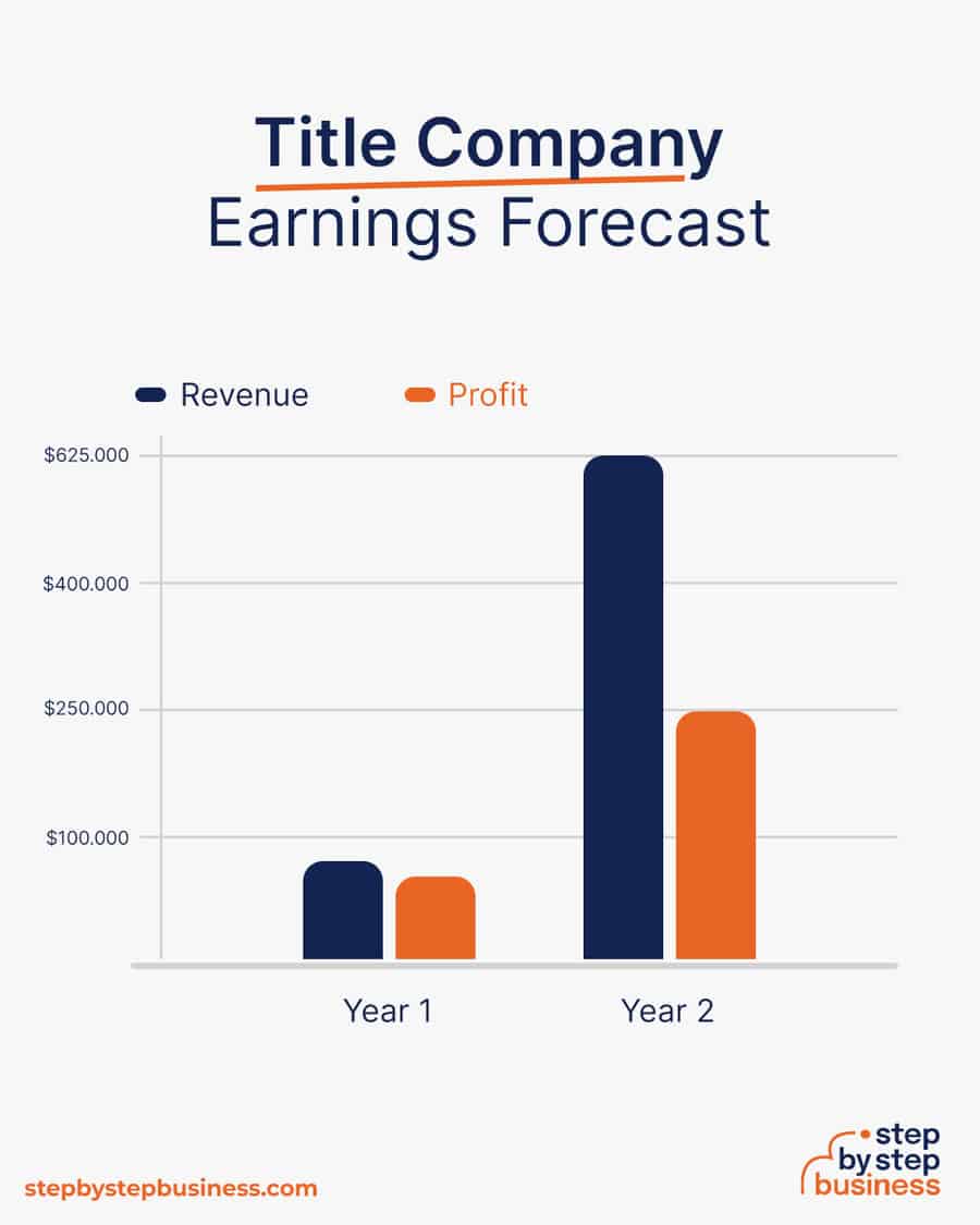 title company earnings forecast