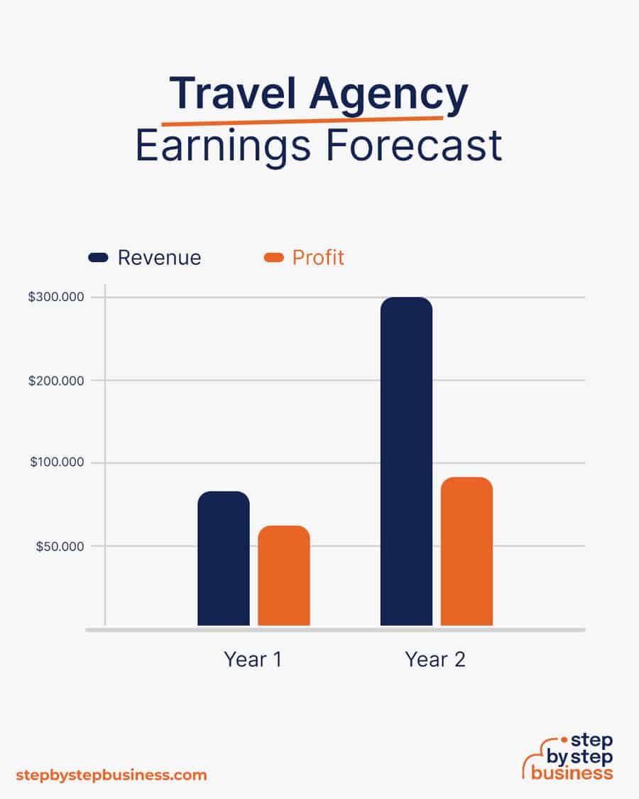 travel agency business earnings forecast