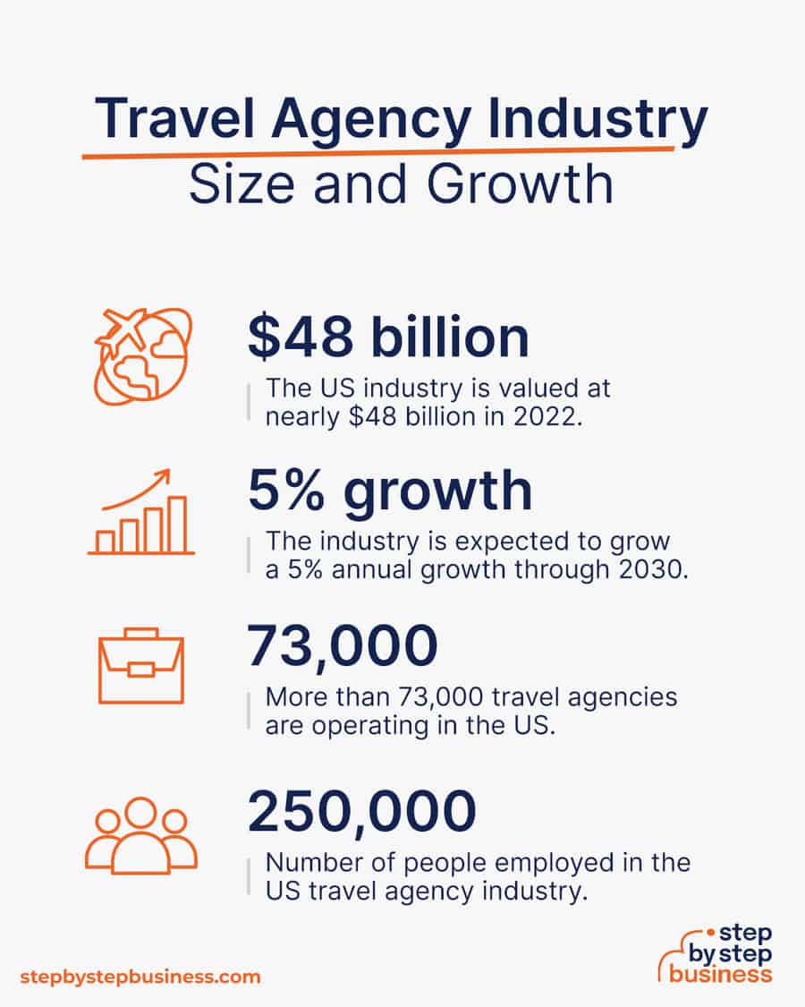 travel agency industry size and growth