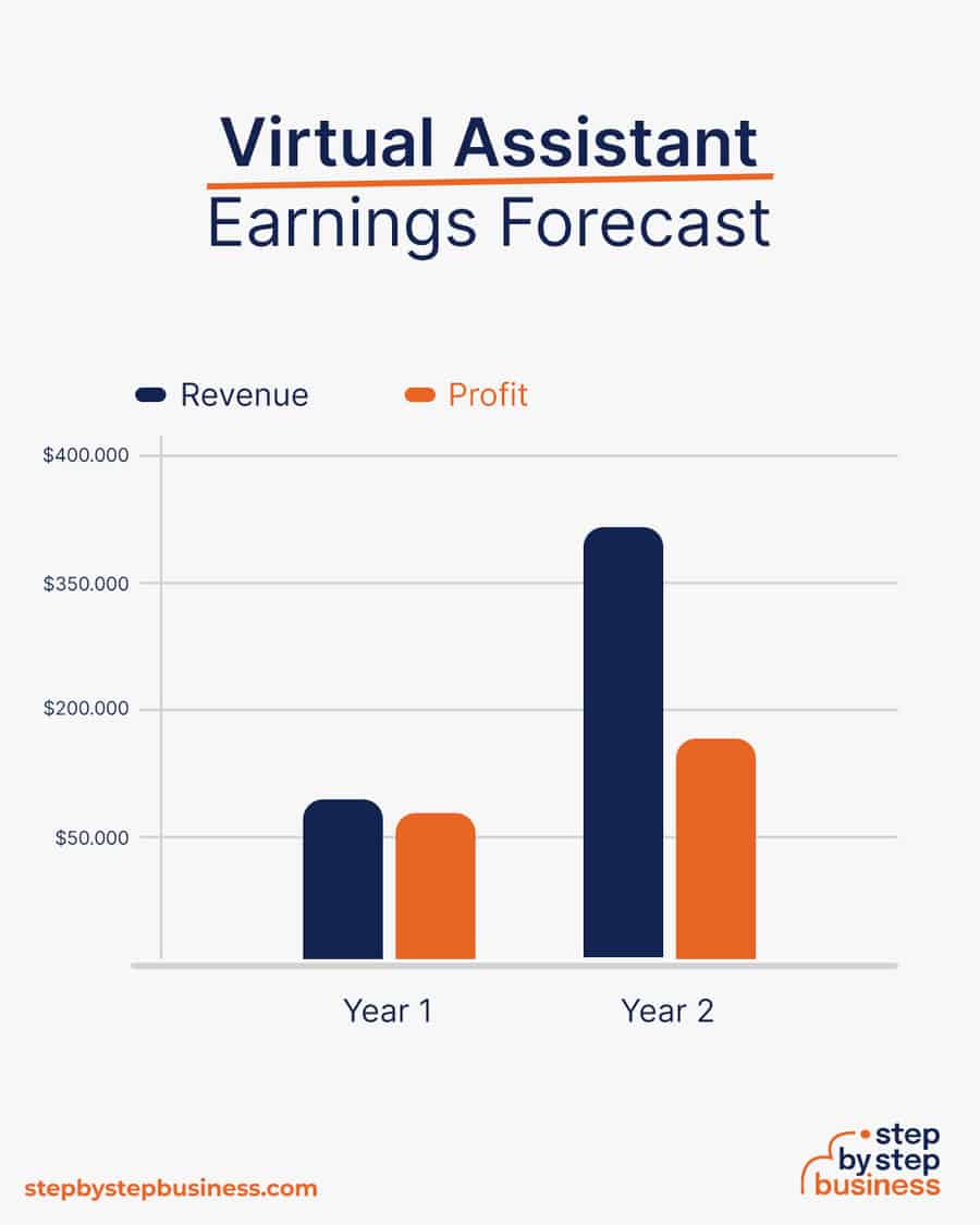 Virtual Assistant earnings forecast