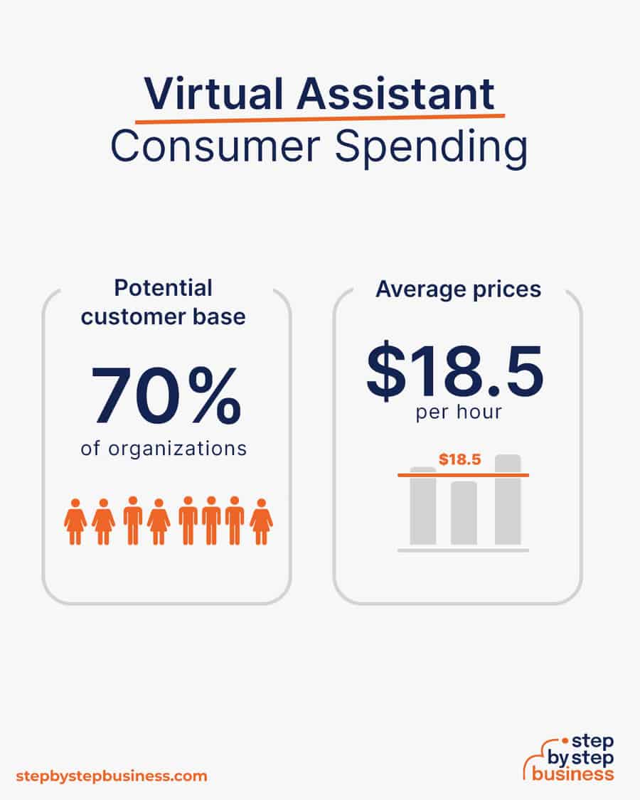 virtual assistant industry consumer spending