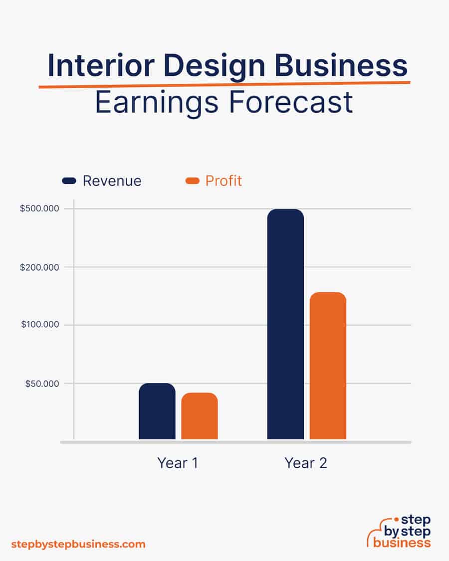 interior design business earnings forecast