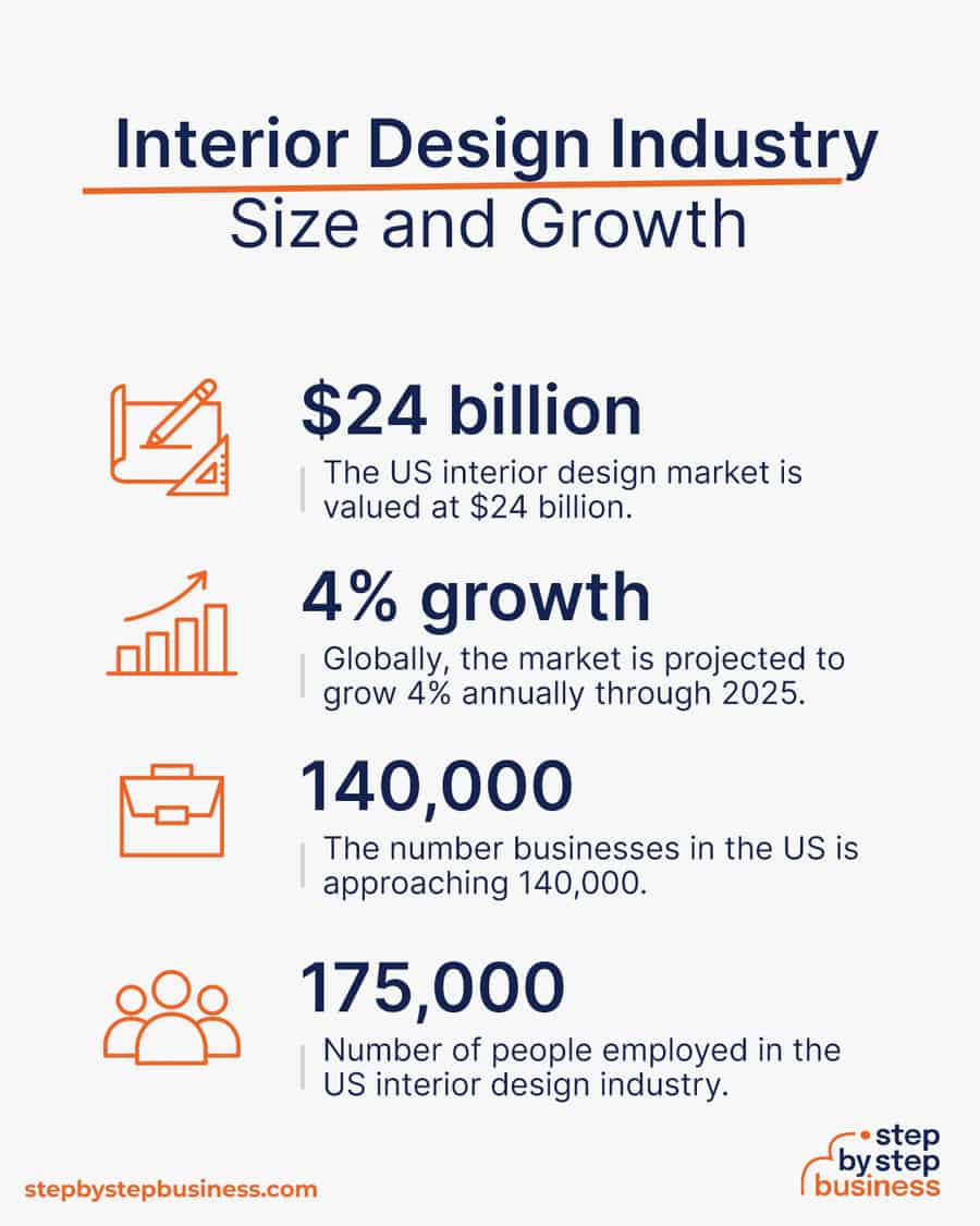 interior design industry size and growth