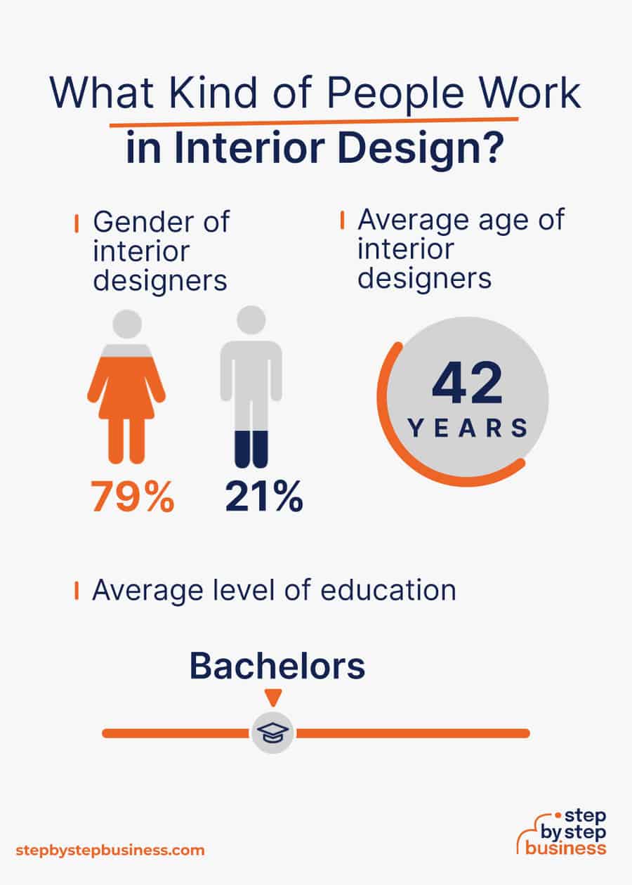 interior design industry demographics