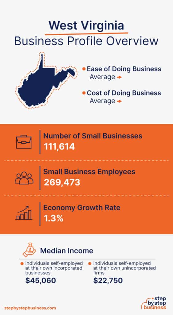Starting a Business in West Virginia 13Step Guide
