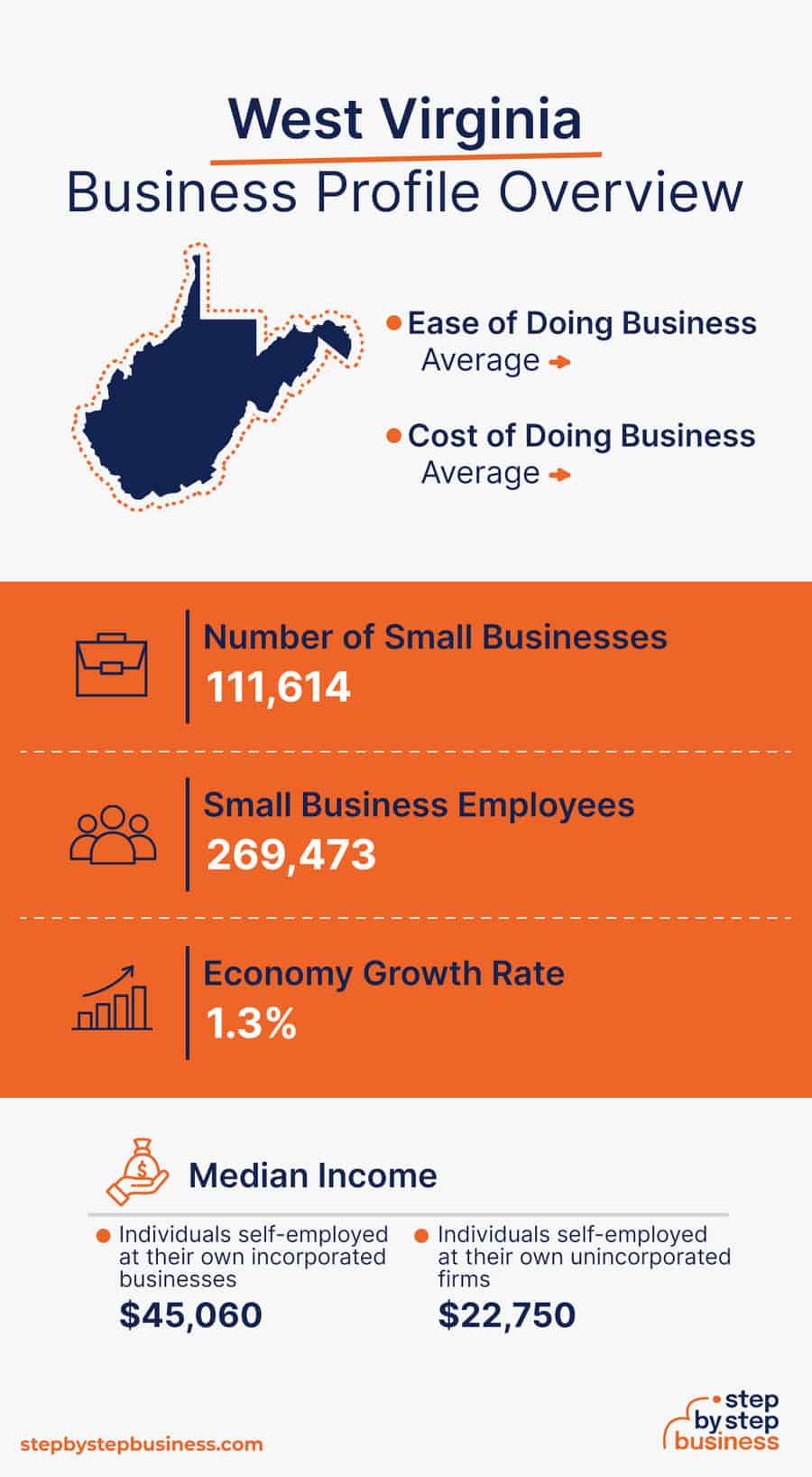 West Virginia Business Profile Overview