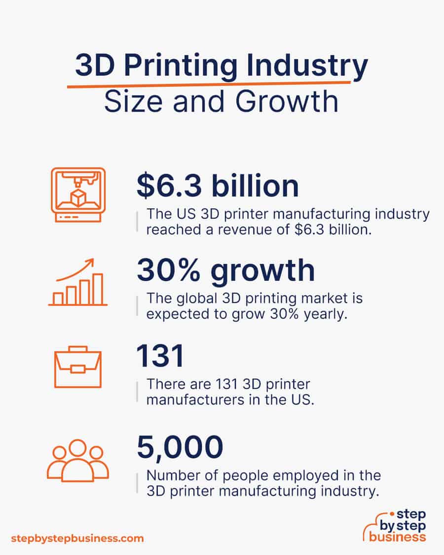 3D printing industry size and growth