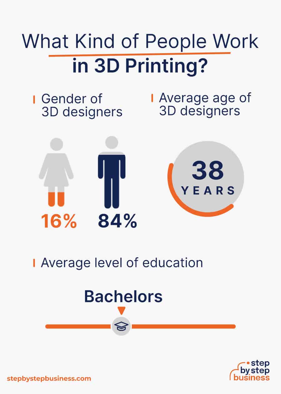 3D printing industry demographics