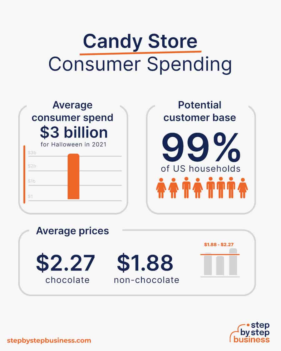 candy store consumer spending