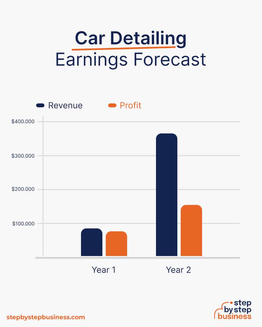 Car Detailing business earnings forecast