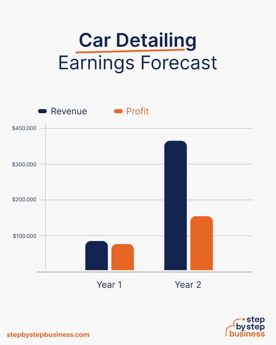 How To Start A Car Detailing Business Earnings 