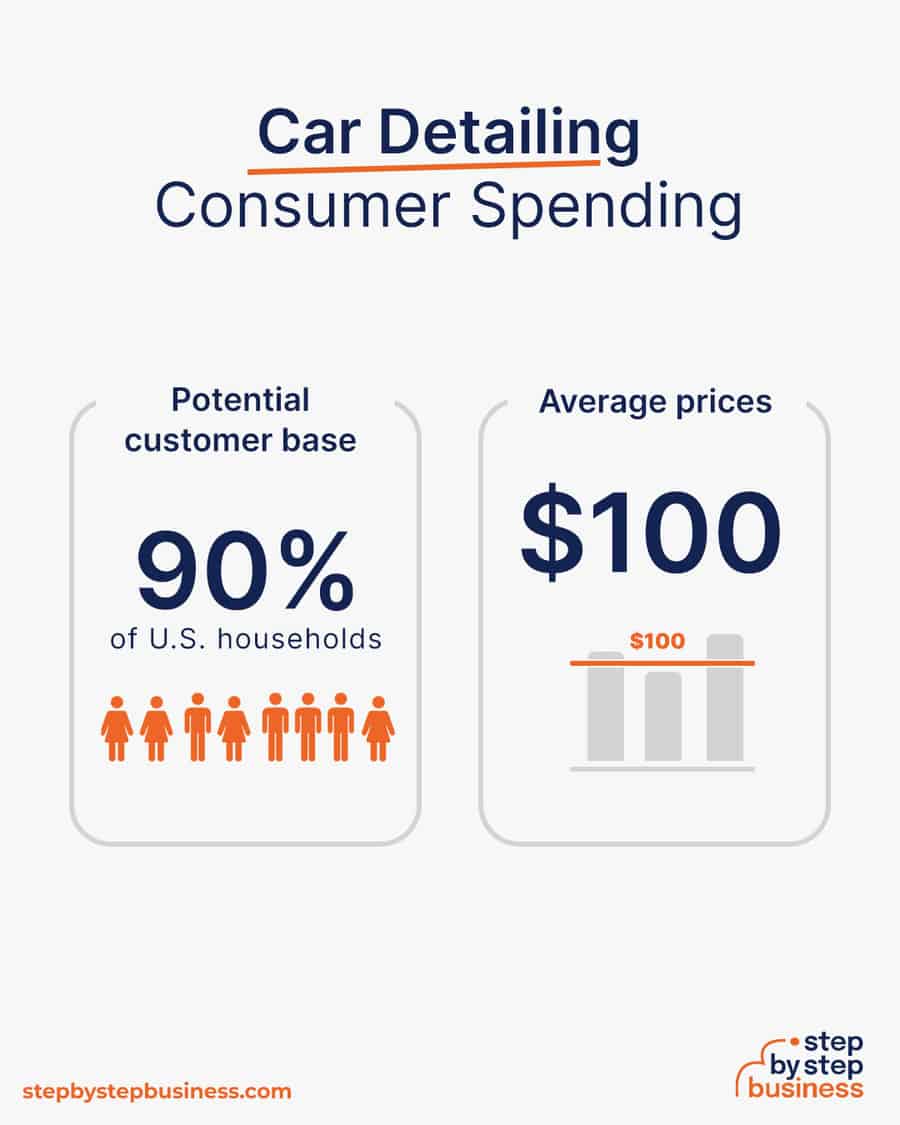 car detailing industry consumer spending