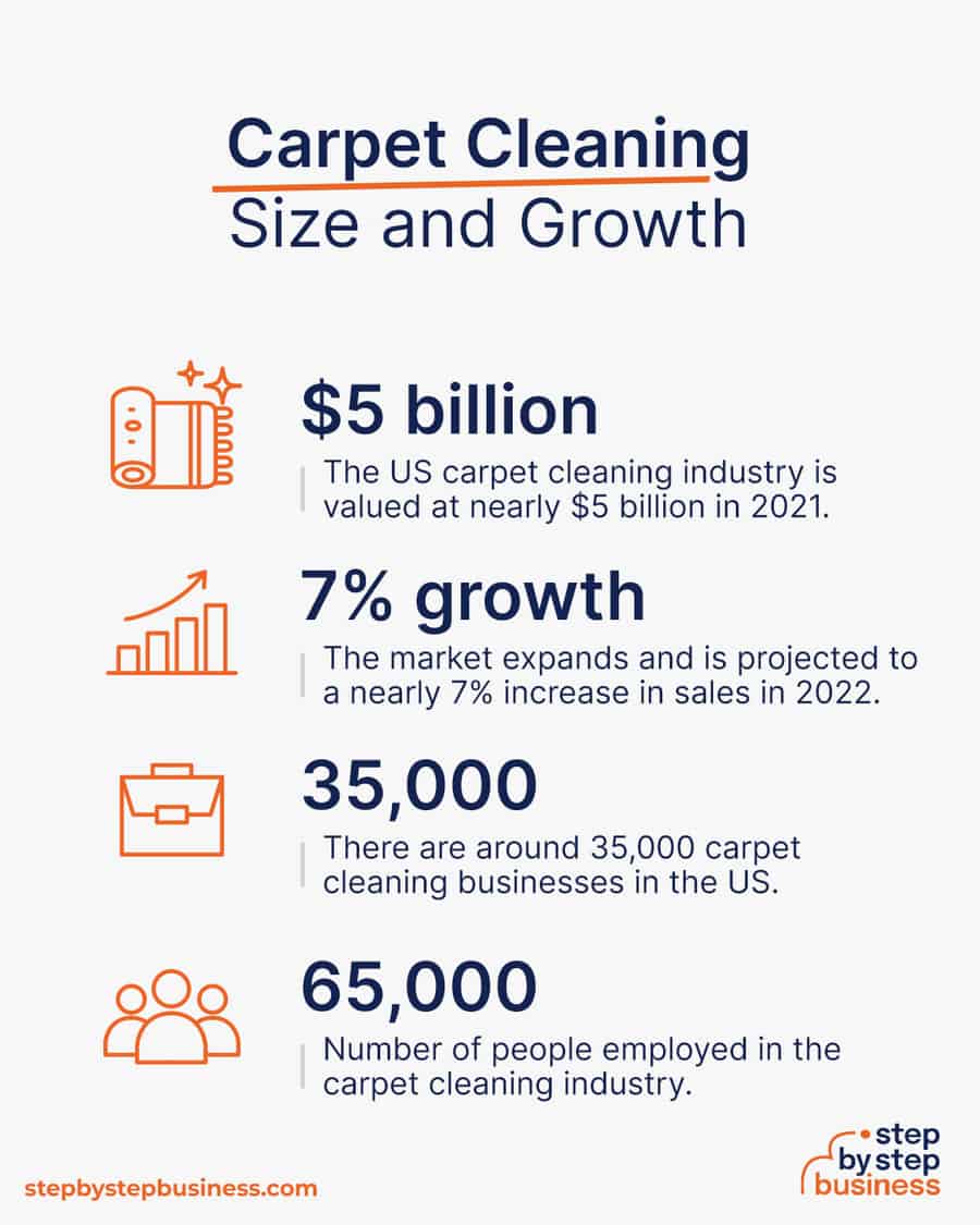 carpet cleaning industry size and growth