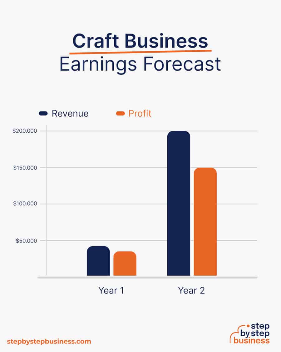 Craft business earnings forecast
