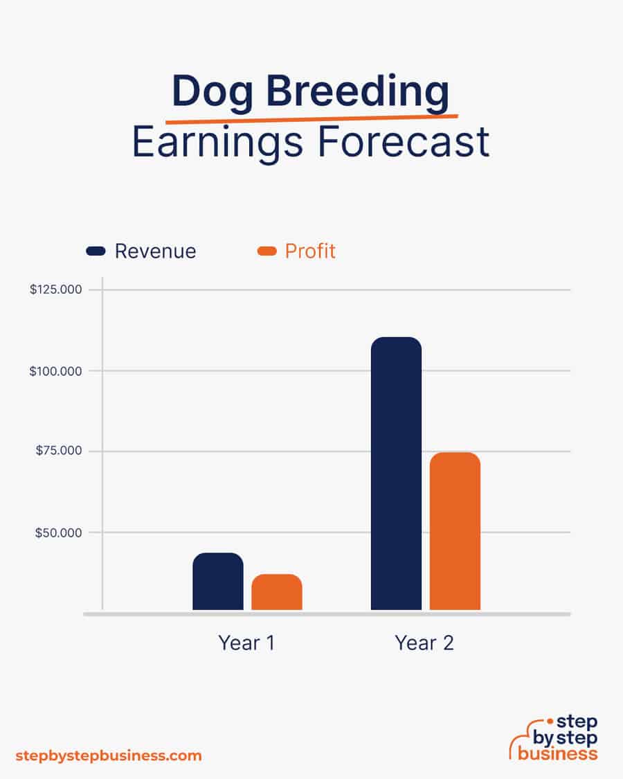 Dog Breeding business earnings forecast