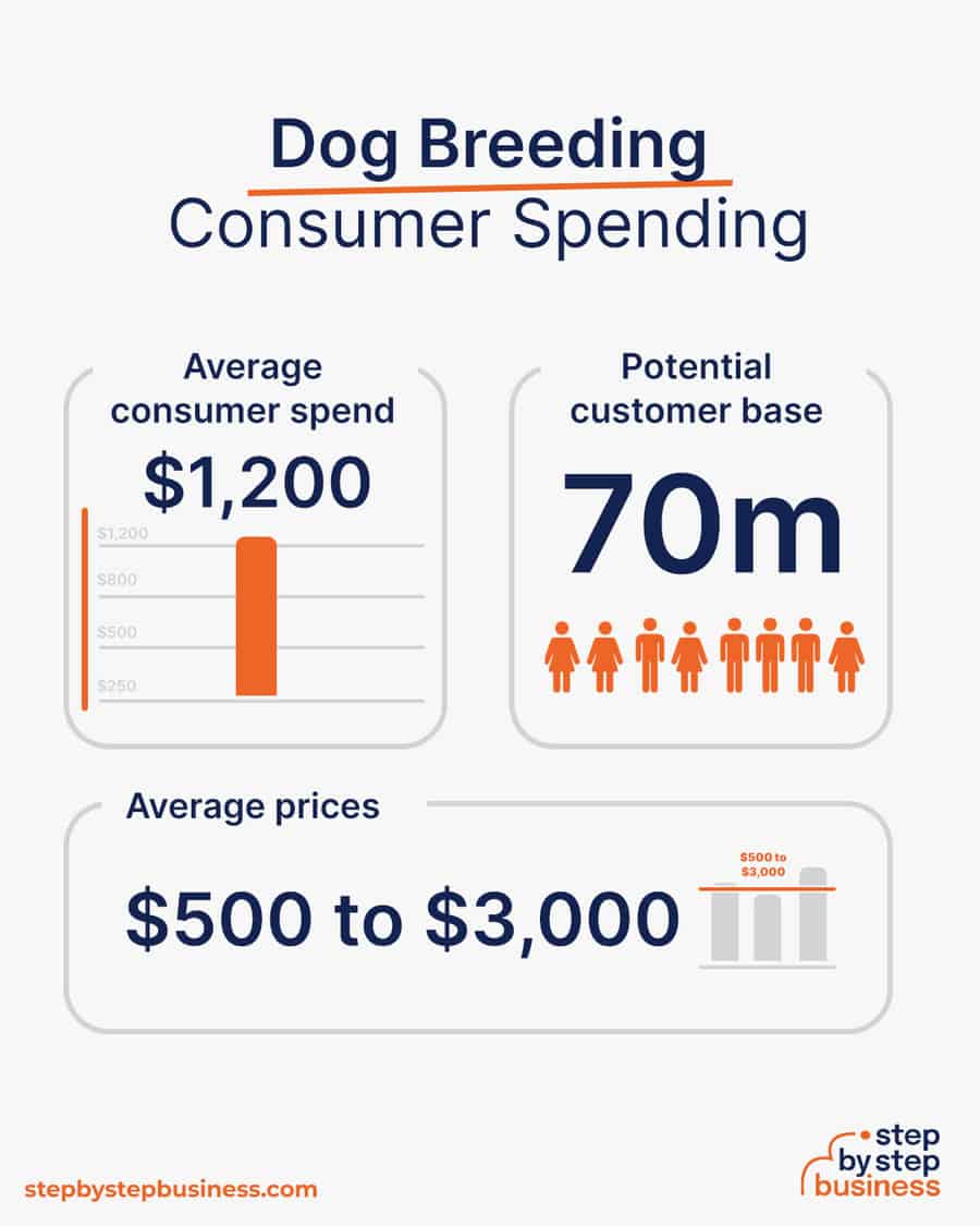 dog breeding industry consumer spending
