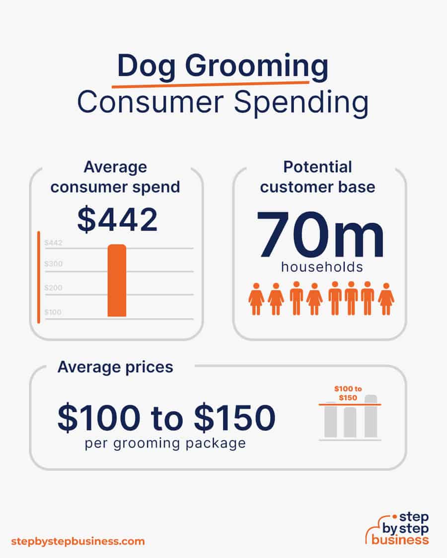 dog grooming consumer spending