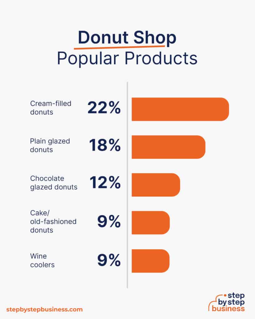 How to Start a Donut Shop Cost, Legal Aspects and Profit