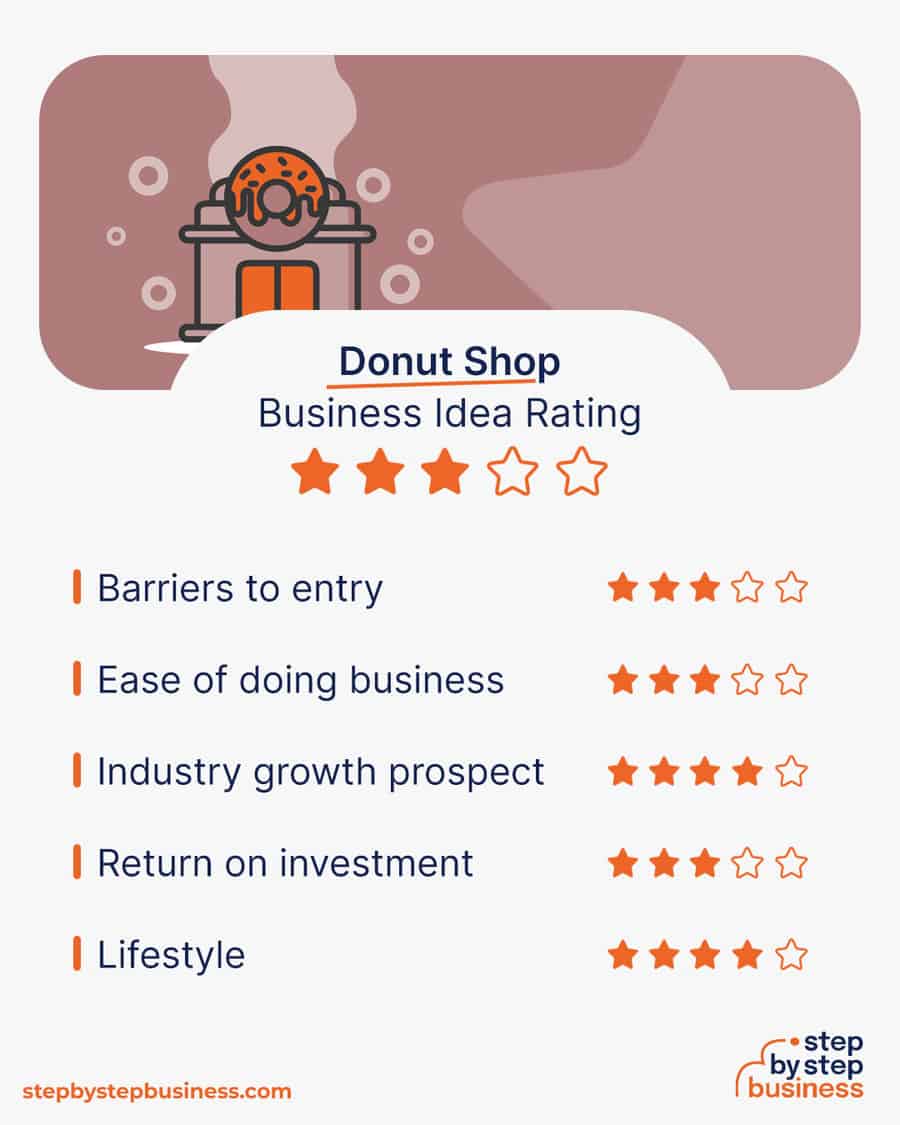 donut shop business idea rating