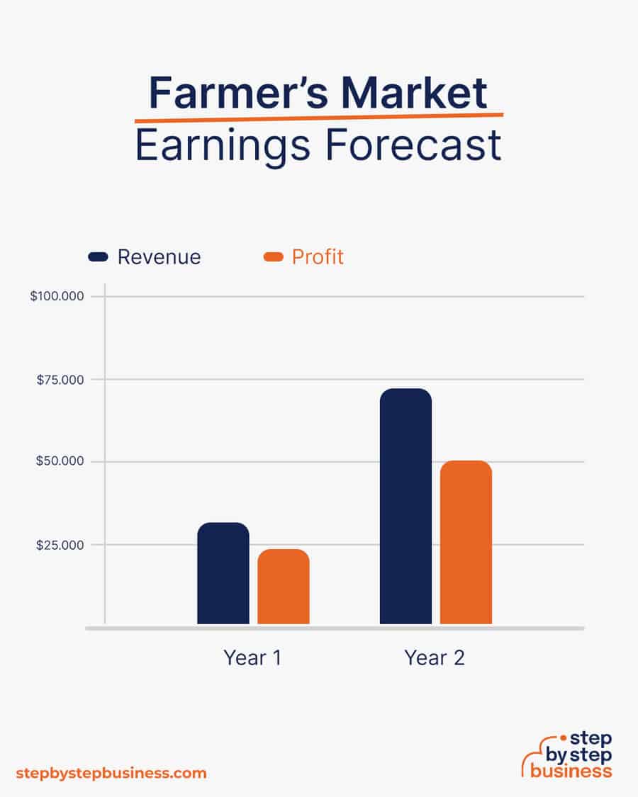 Farmer Market earnings forecast