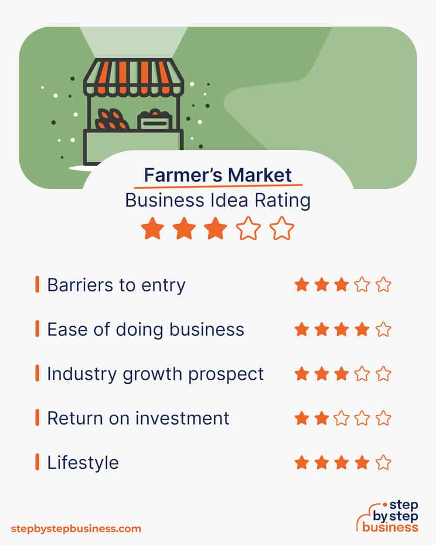 farmer’s markets idea rating