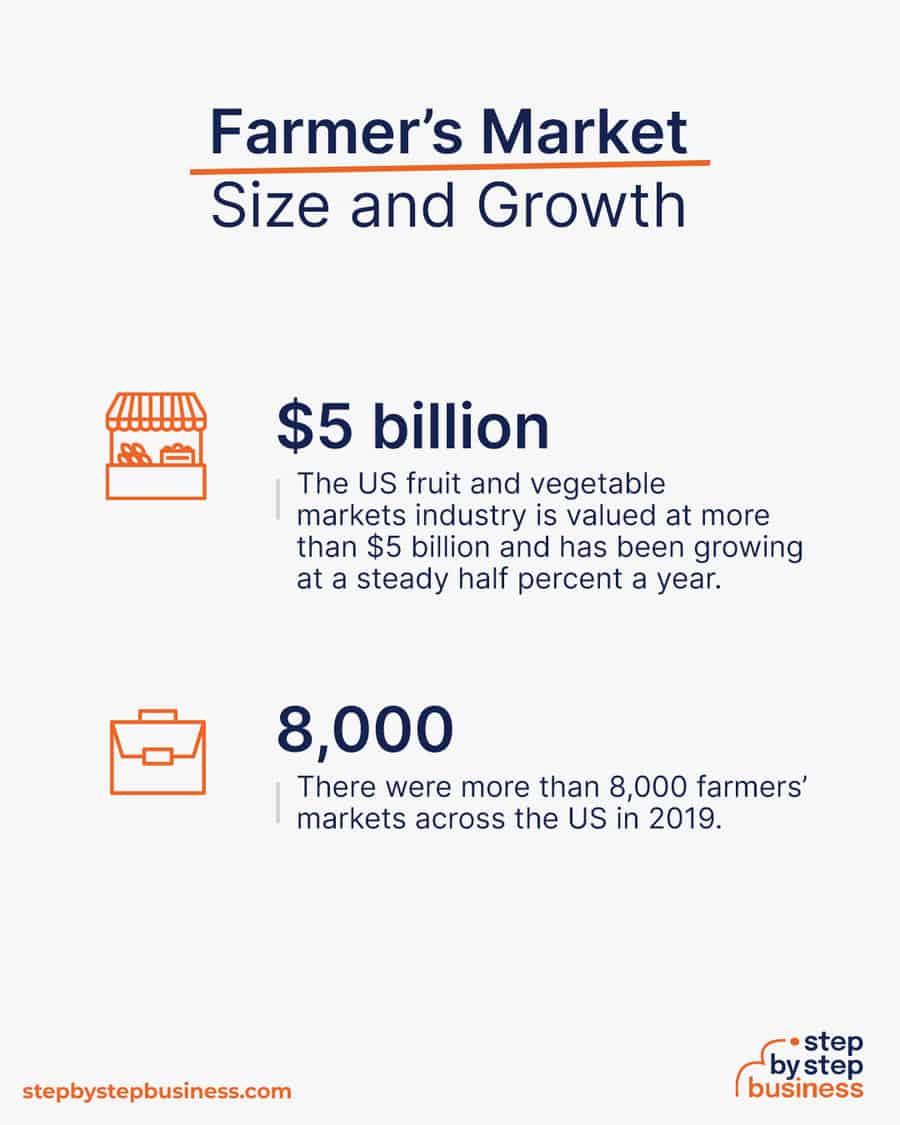 farmer’s markets industry size and growth
