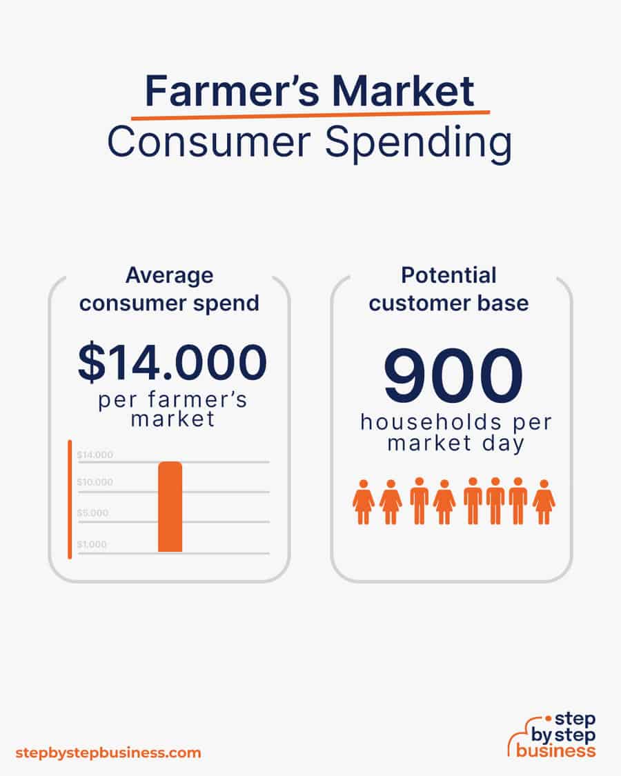 farmers market consumer spending