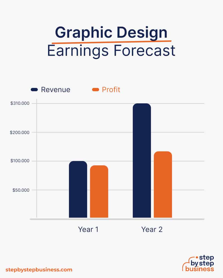 Graphic Design business earnings forecast