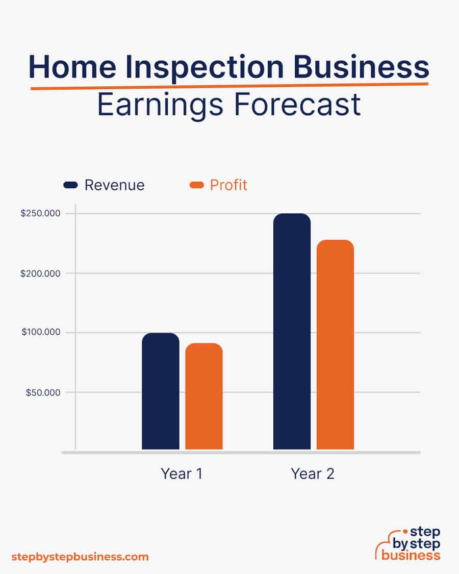 Home Inspection business earnings forecast