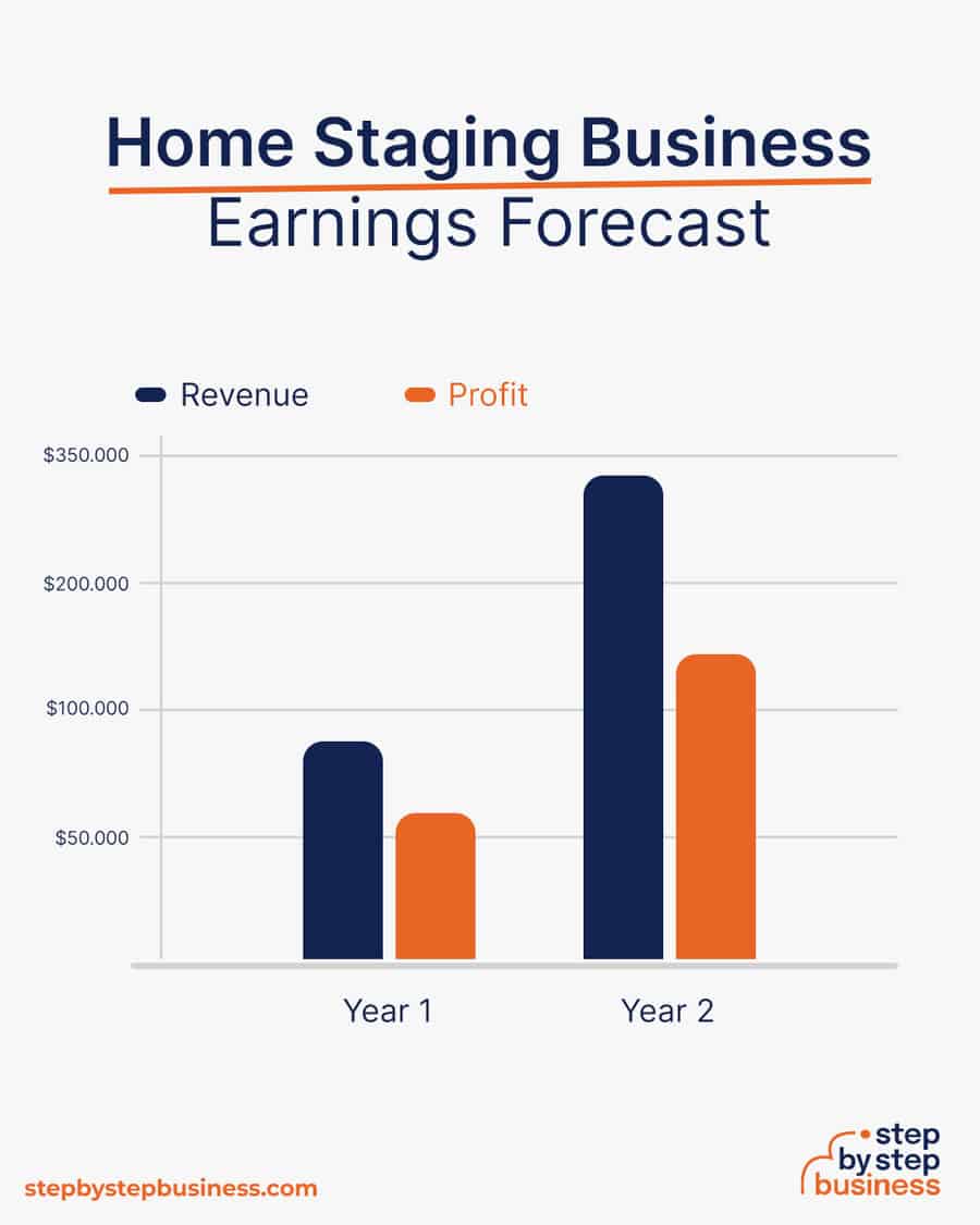 home staging business earnings forecast