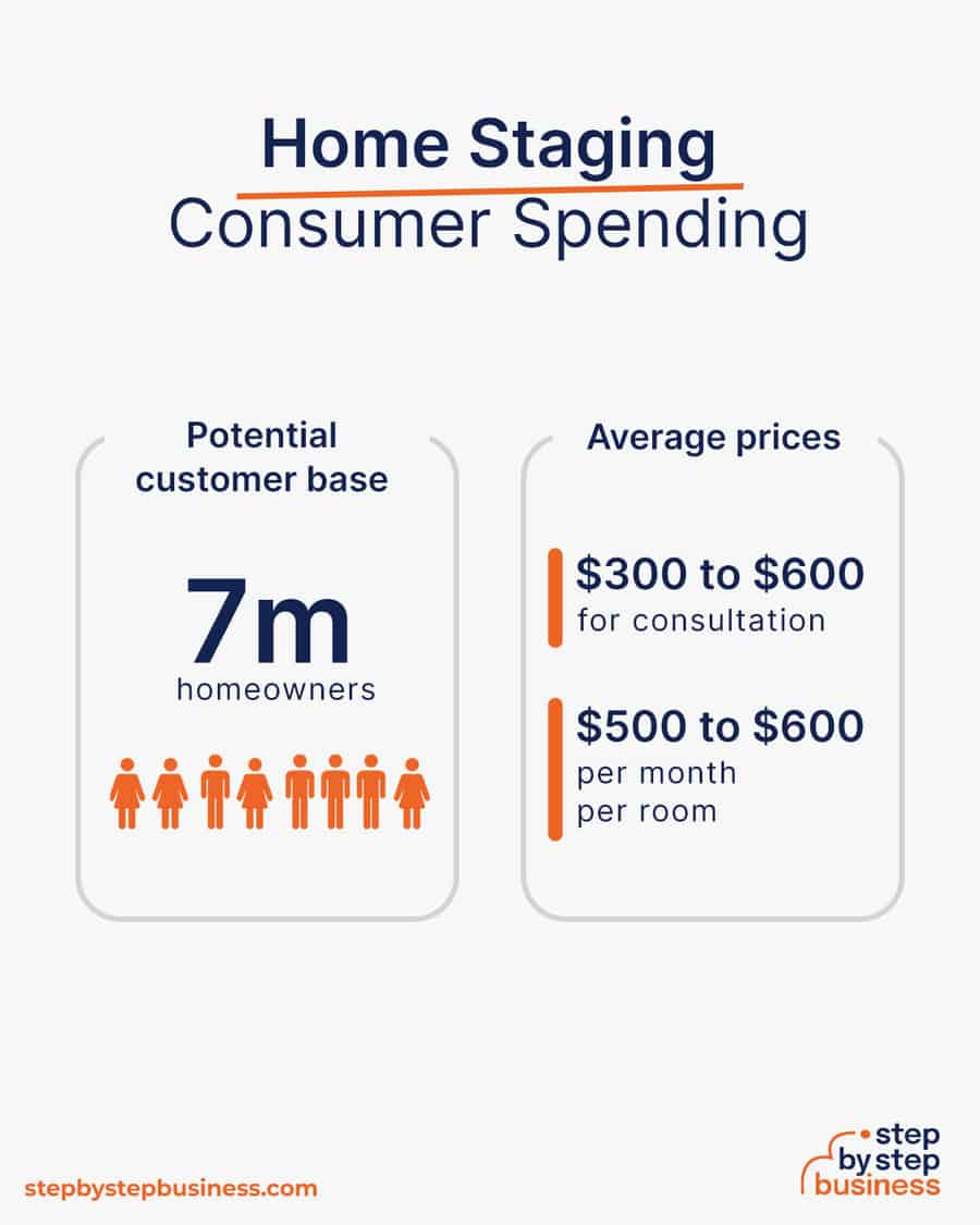home staging business consumer spending