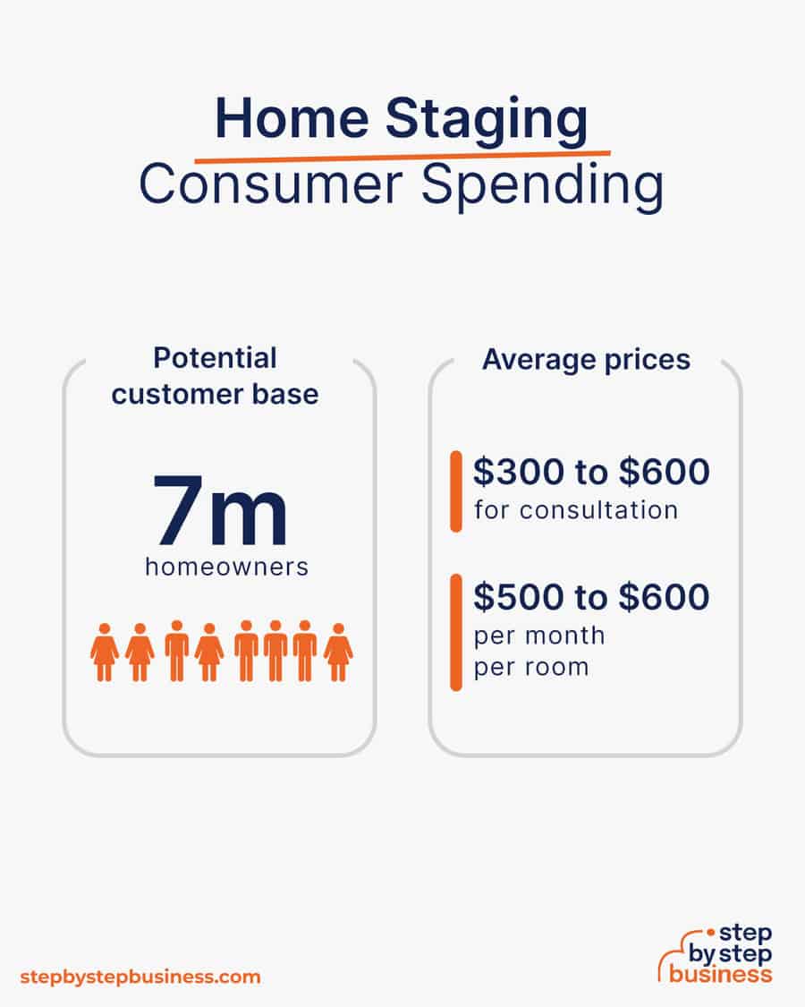 How Much Does It Cost To Start A Home Staging Business