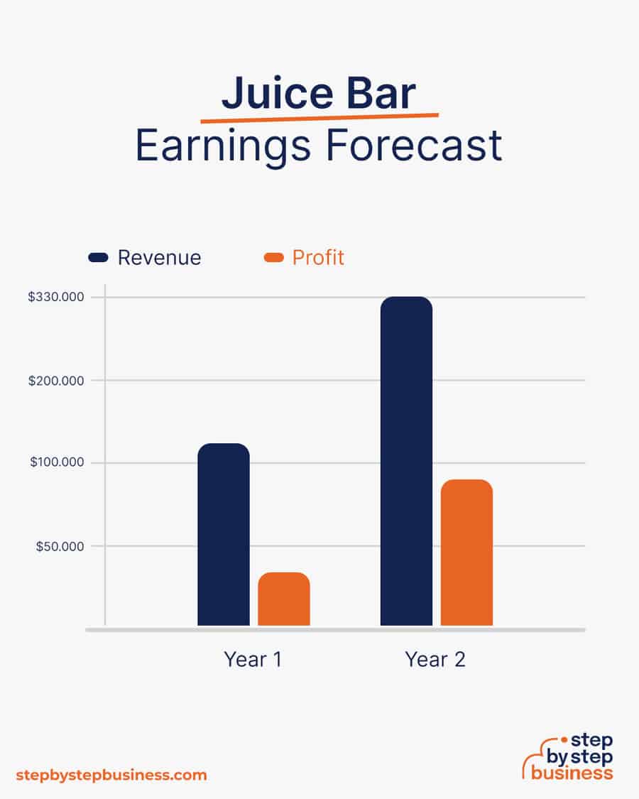 juice bar business earnings forecast
