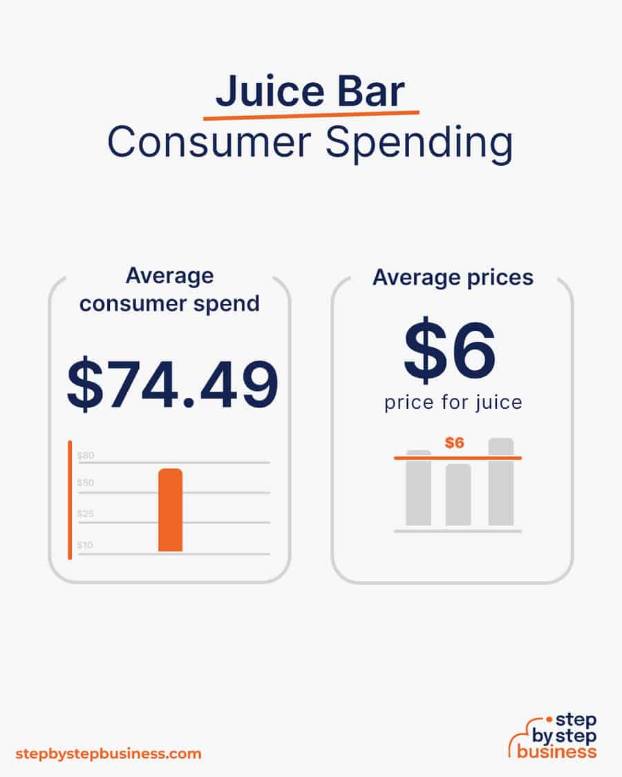 juice bar industry consumer spending