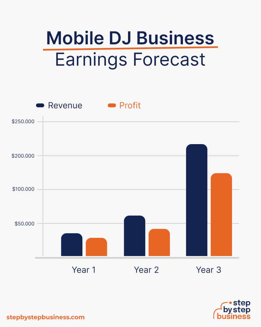Mobile DJ business earnings forecast