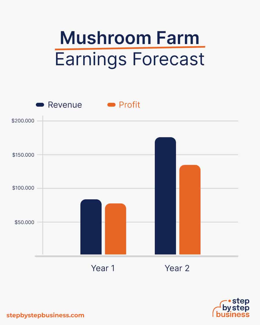 Mushroom Farm earnings forecast