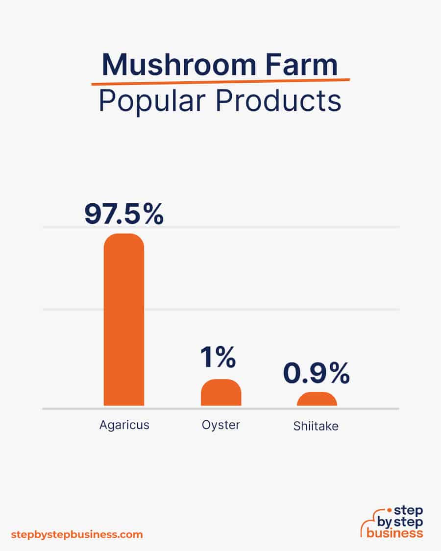 popular mushroom products